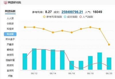 多家理财公司收益率仍然超过6